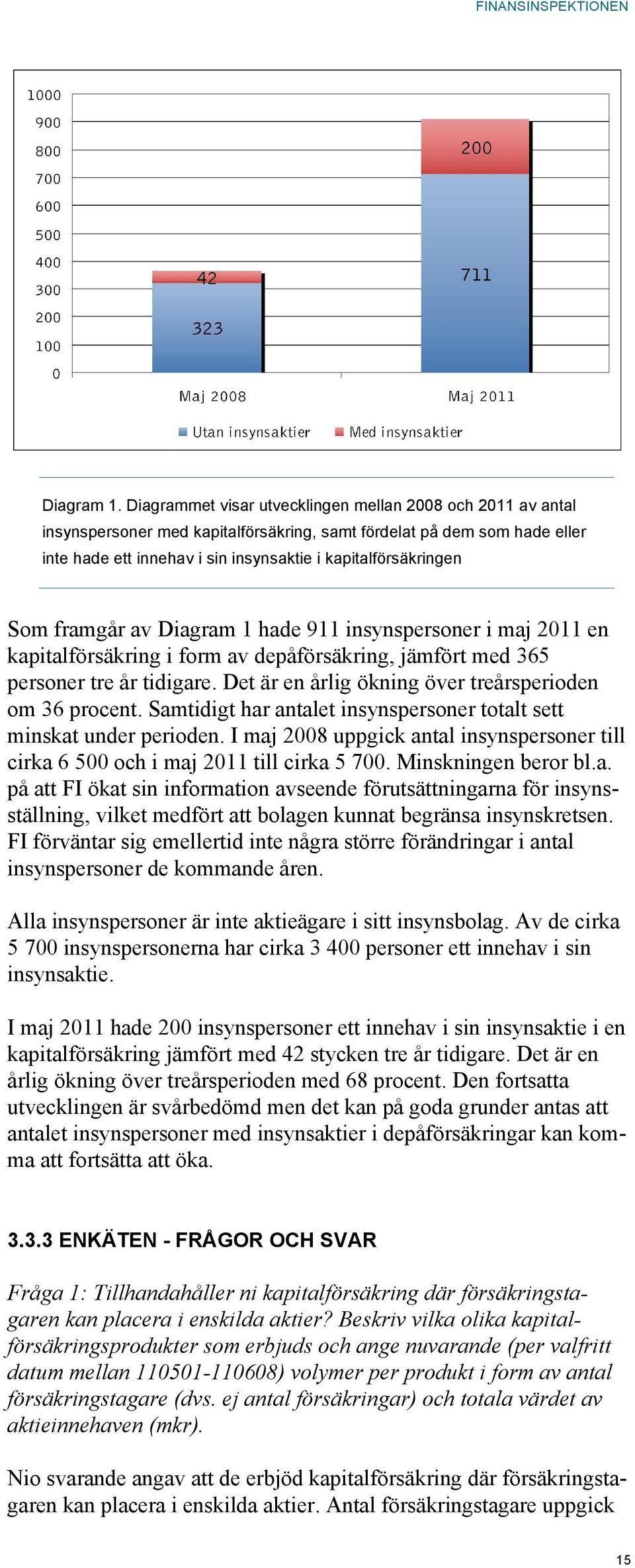 framgår av Diagram 1 hade 911 insynspersoner i maj 2011 en kapitalförsäkring i form av depåförsäkring, jämfört med 365 personer tre år tidigare.