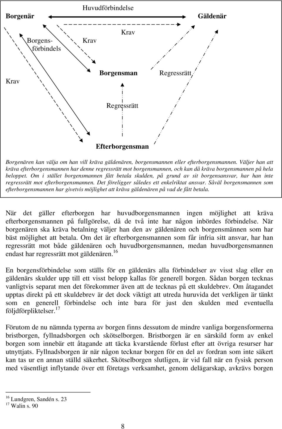 Om i stället borgensmannen fått betala skulden, på grund av sit borgensansvar, har han inte regressrätt mot efterborgensmannen. Det föreligger således ett enkelriktat ansvar.