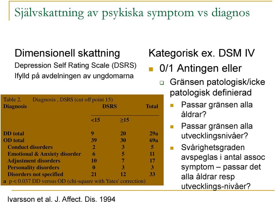 disorders 10 7 17 Personality disorders 0 3 3 Disorders not specified 21 12 33 a p < 0.037 DD versus OD (chi-square with Yates' correction) Ivarsson et al. J. Affect. Dis. 1994 Kategorisk ex.