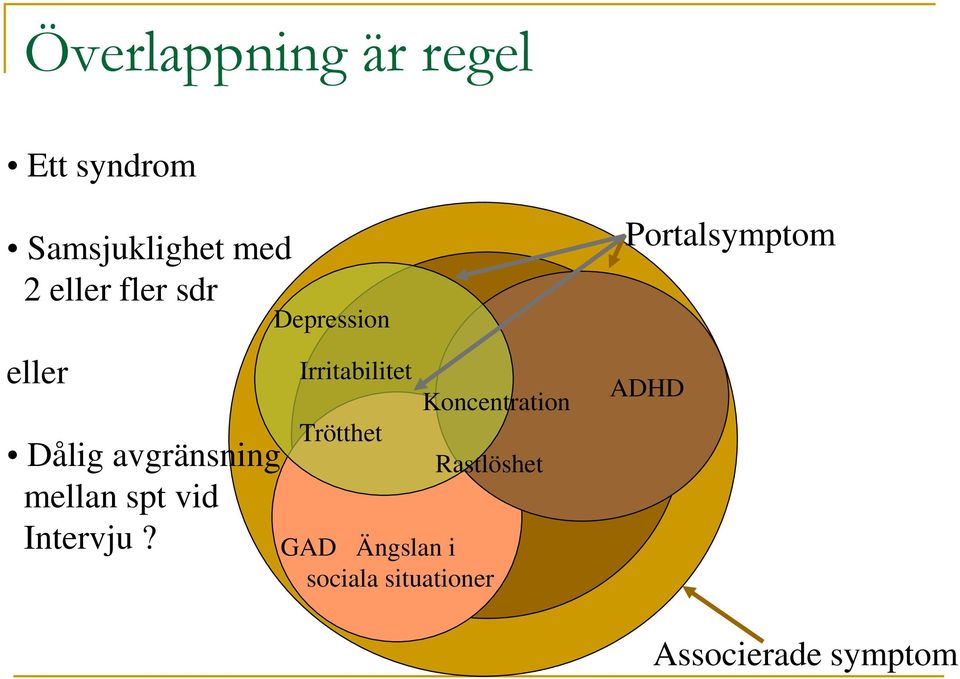 Depression Irritabilitet Trötthet Koncentration Rastlöshet GAD