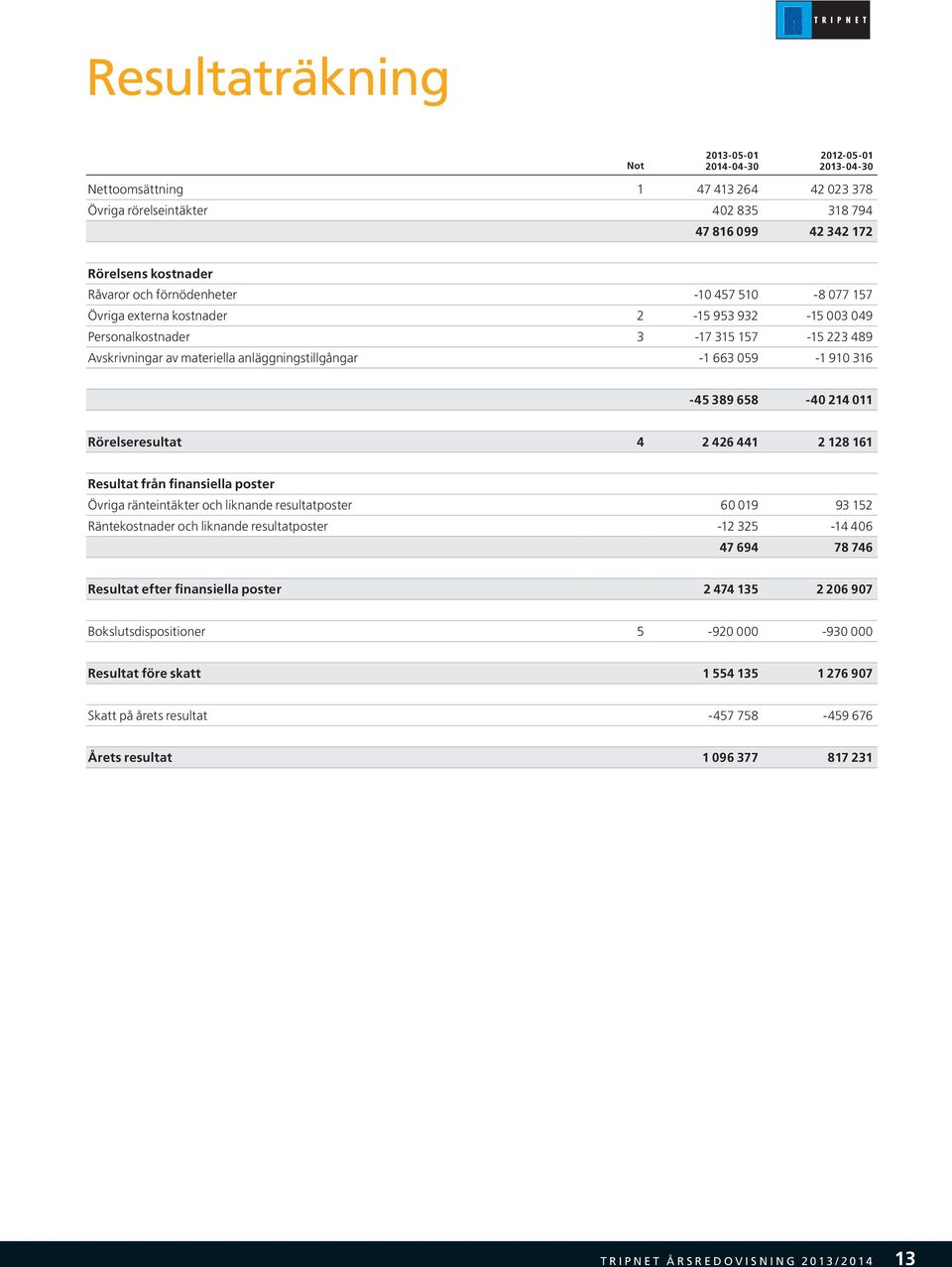 316-45 389 658-40 214 011 Rörelseresultat 4 2 426 441 2 128 161 Resultat från finansiella poster Övriga ränteintäkter och liknande resultatposter 60 019 93 152 Räntekostnader och liknande