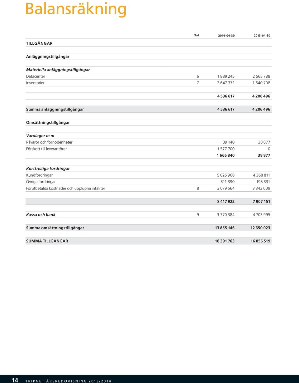 666 840 38 877 Kortfristiga fordringar Kundfordringar 5 026 968 4 368 811 Övriga fordringar 311 390 195 331 Förutbetalda kostnader och upplupna intäkter 8 3 079 564 3 343 009 8