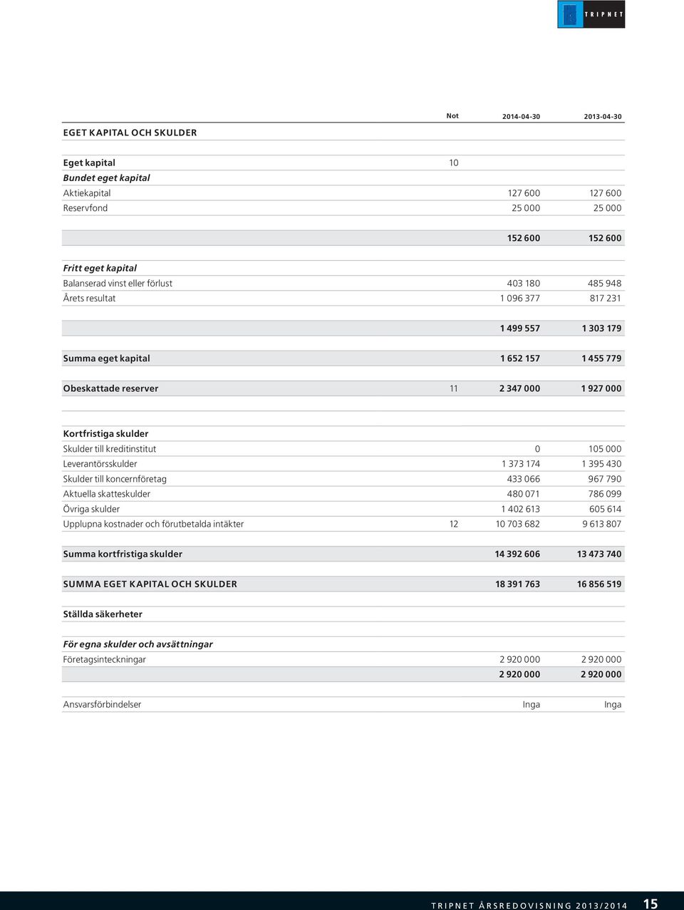 kreditinstitut 0 105 000 Leverantörsskulder 1 373 174 1 395 430 Skulder till koncernföretag 433 066 967 790 Aktuella skatteskulder 480 071 786 099 Övriga skulder 1 402 613 605 614 Upplupna kostnader