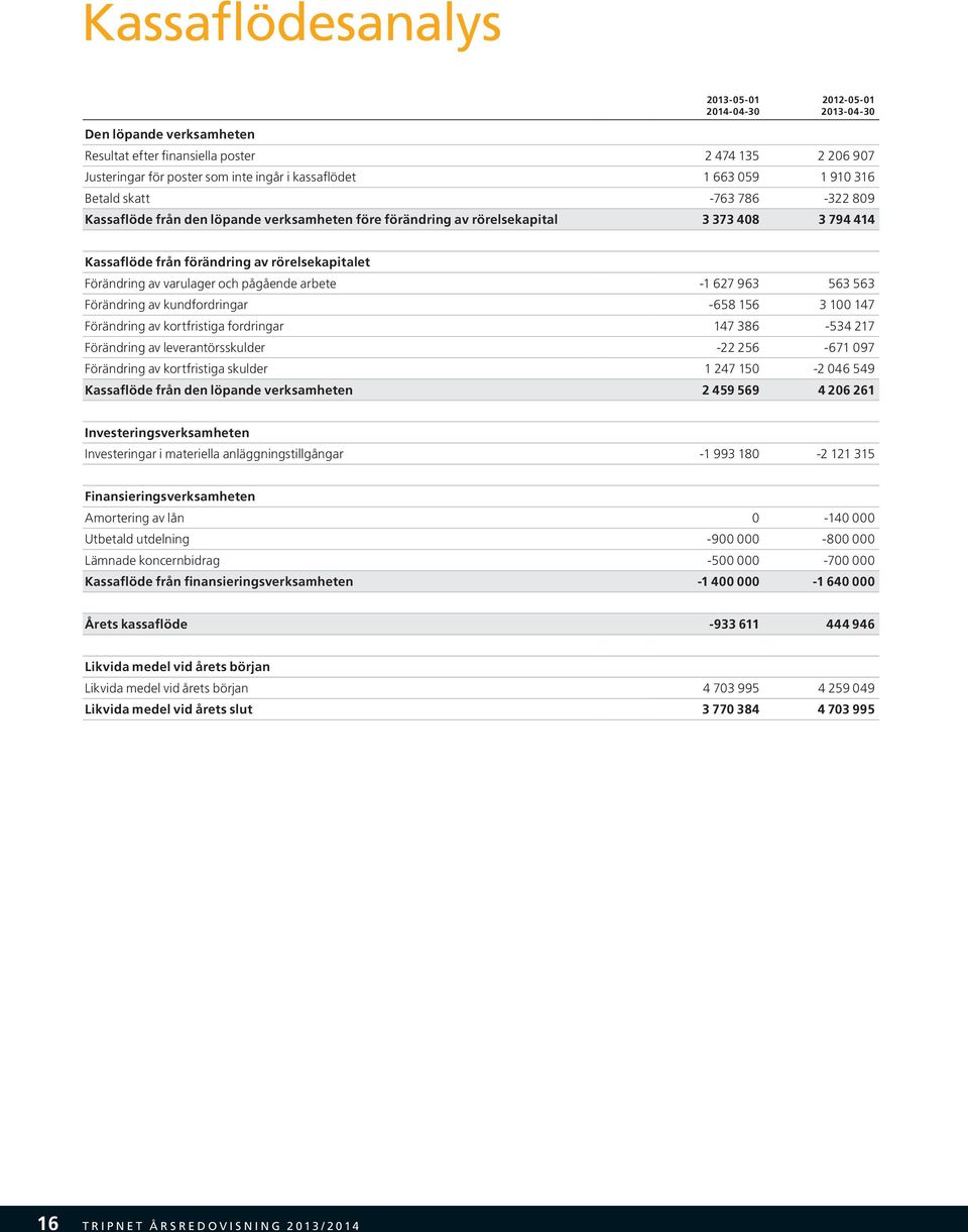 varulager och pågående arbete -1 627 963 563 563 Förändring av kundfordringar -658 156 3 100 147 Förändring av kortfristiga fordringar 147 386-534 217 Förändring av leverantörsskulder -22 256-671 097