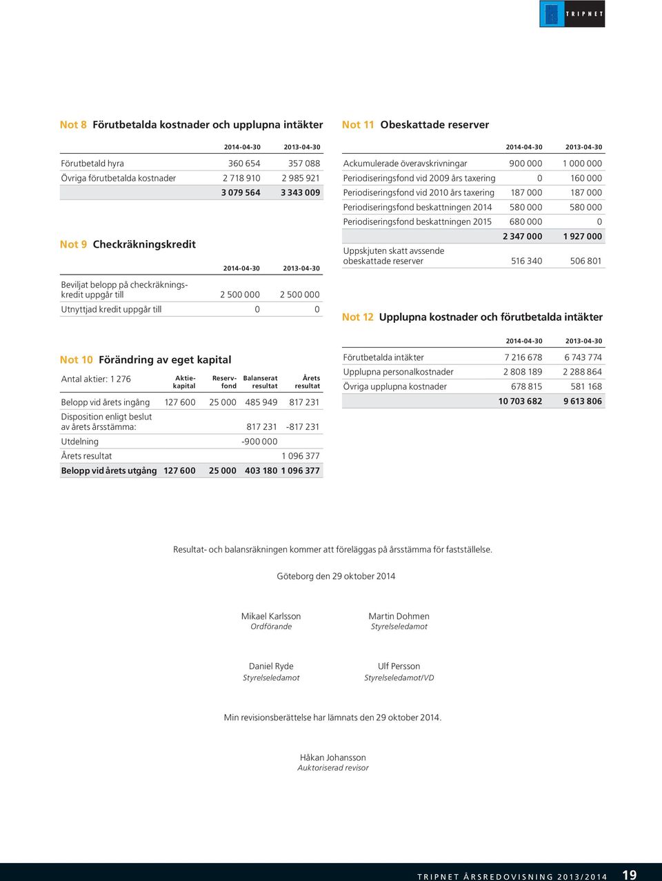 Ackumulerade överavskrivningar 900 000 1 000 000 Periodiseringsfond vid 2009 års taxering 0 160 000 Periodiseringsfond vid 2010 års taxering 187 000 187 000 Periodiseringsfond beskattningen 2014 580