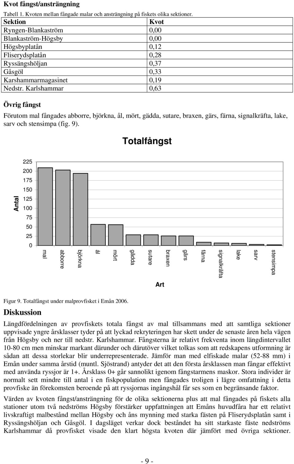 Karlshammar,63 Övrig fångst Förutom mal fångades abborre, björkna, ål, mört, gädda, sutare, braxen, gärs, färna, signalkräfta, lake, sarv och stensimpa (fig. 9).