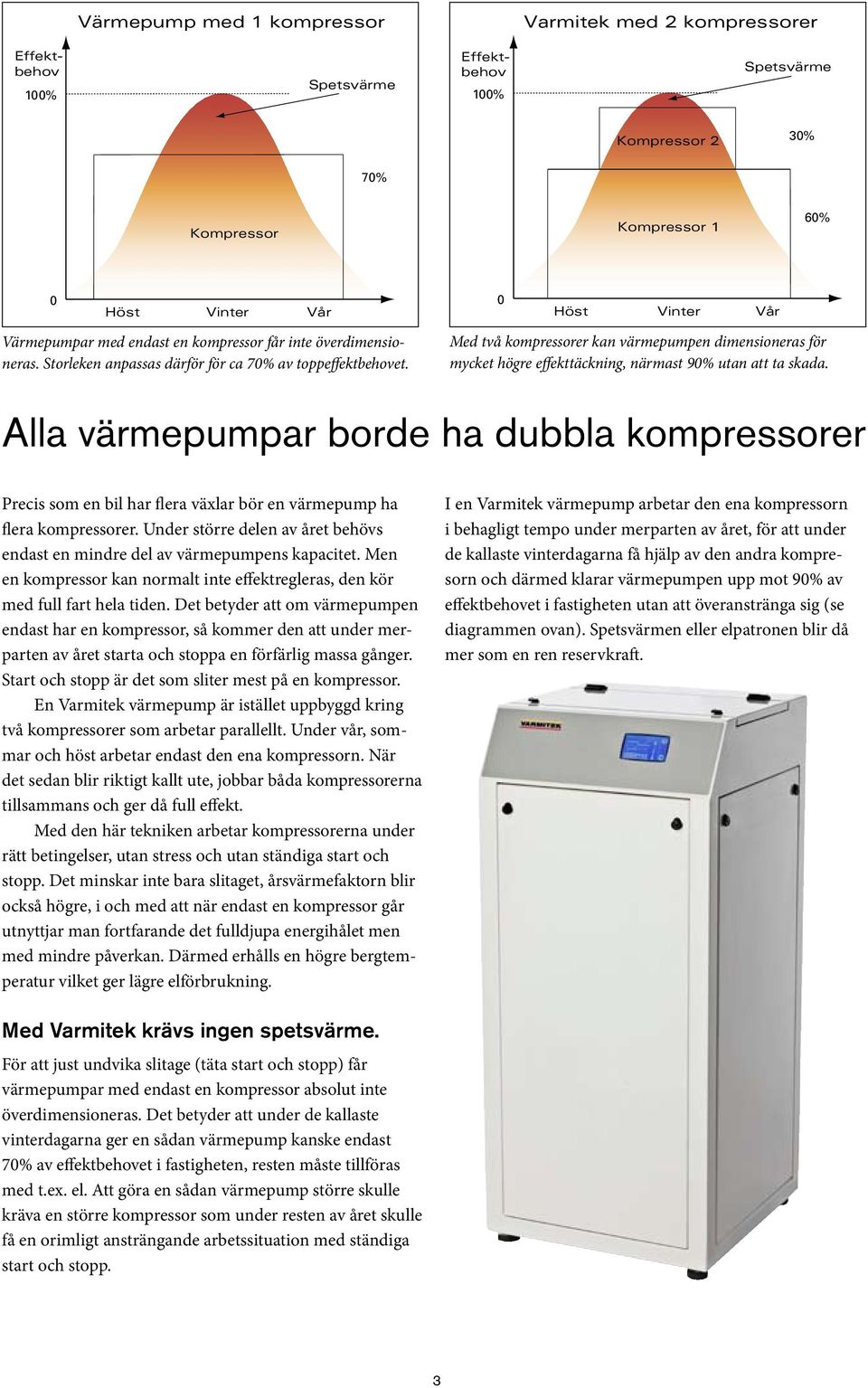 Med två kompressorer kan värmepumpen dimensioneras för mycket högre effekttäckning, närmast 90% utan att ta skada.