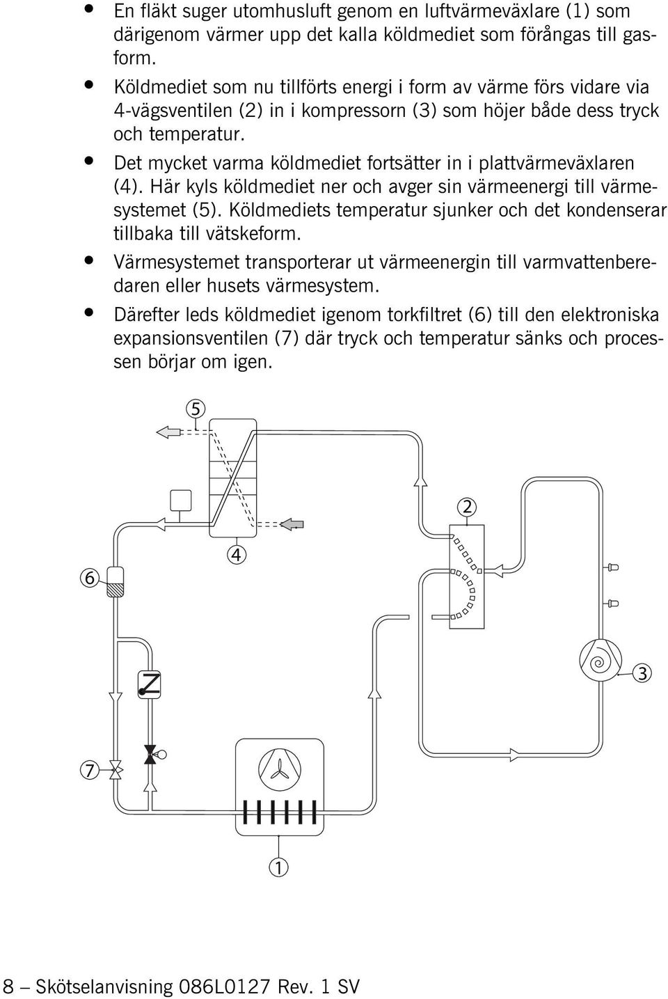 Det mycket varma köldmediet fortsätter in i plattvärmeväxlaren (4). Här kyls köldmediet ner och avger sin värmeenergi till värmesystemet (5).