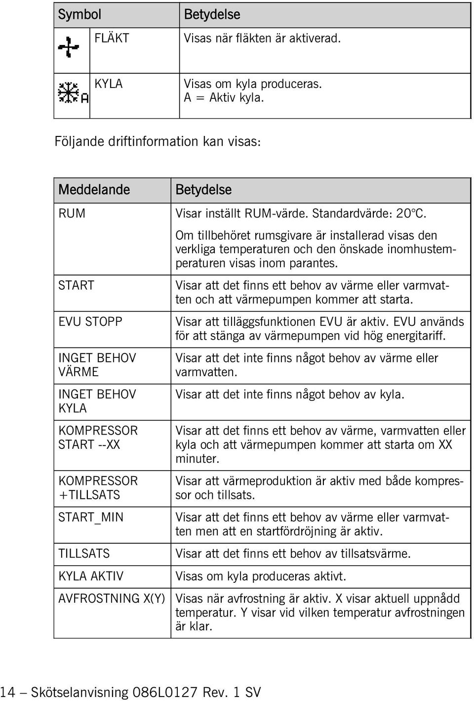 Betydelse Visar inställt RUM-värde. Standardvärde: 20 C. Om tillbehöret rumsgivare är installerad visas den verkliga temperaturen och den önskade inomhustemperaturen visas inom parantes.