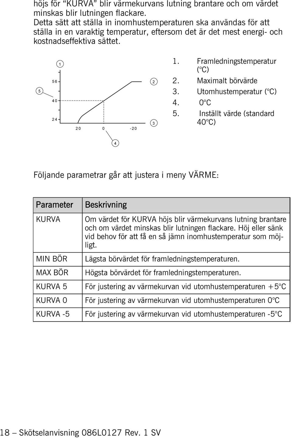 Framledningstemperatur ( C) 2. Maximalt börvärde 3. Utomhustemperatur ( C) 4. 0 C 5.