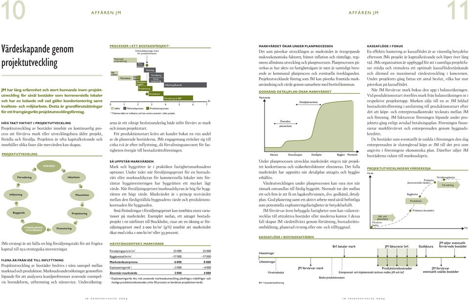 HÖG TAKT VIKTIGT I PROJEKTUTVECKLING Projektutveckling av bostäder innebär en kontinuerlig process att förvärva mark eller utvecklingsbara äldre projekt, förädla och försälja.