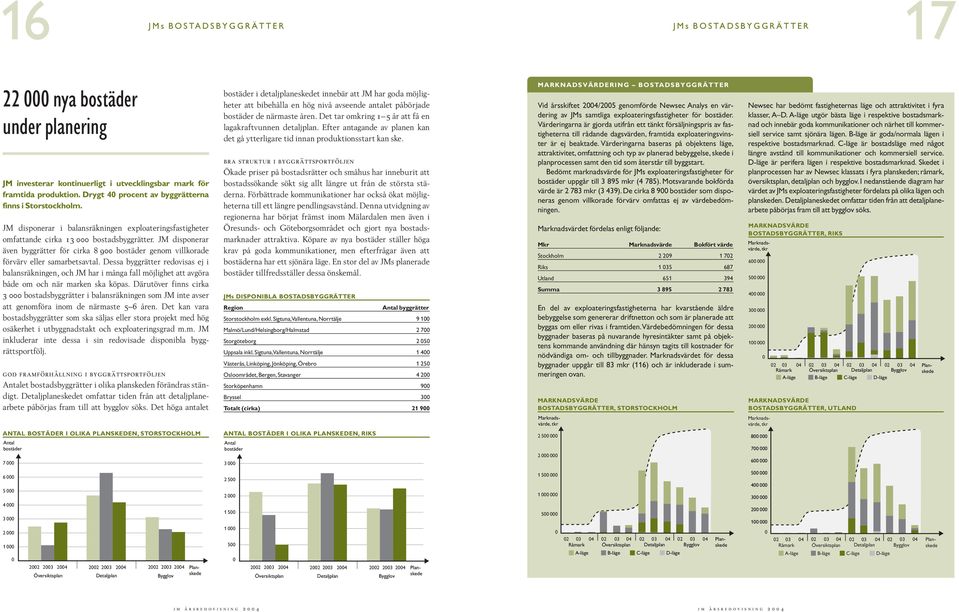 JM disponerar även byggrätter för cirka 8 9 bostäder genom villkorade förvärv eller samarbetsavtal.