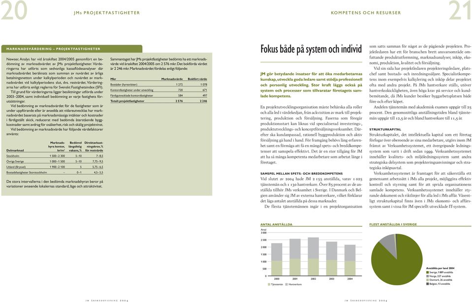 kalkylperiodens slut, dvs. restvärdet. Värderingarna har utförts enligt reglerna för Svenskt Fastighetsindex (SFI).