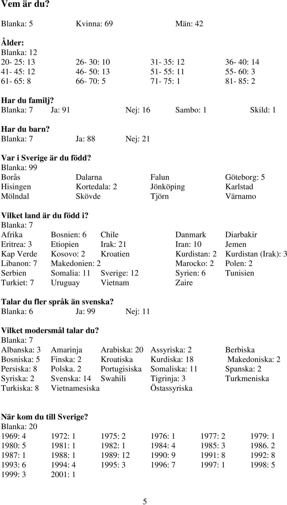 Blanka: 7 Afrika Bosnien: 6 Chile Danmark Diarbakir Eritrea: 3 Etiopien Irak: Iran: Jemen Kap Verde Kosovo: Kroatien Kurdistan: Kurdistan (Irak: 3 Libanon: 7 Makedonien: Marocko: Polen: Serbien