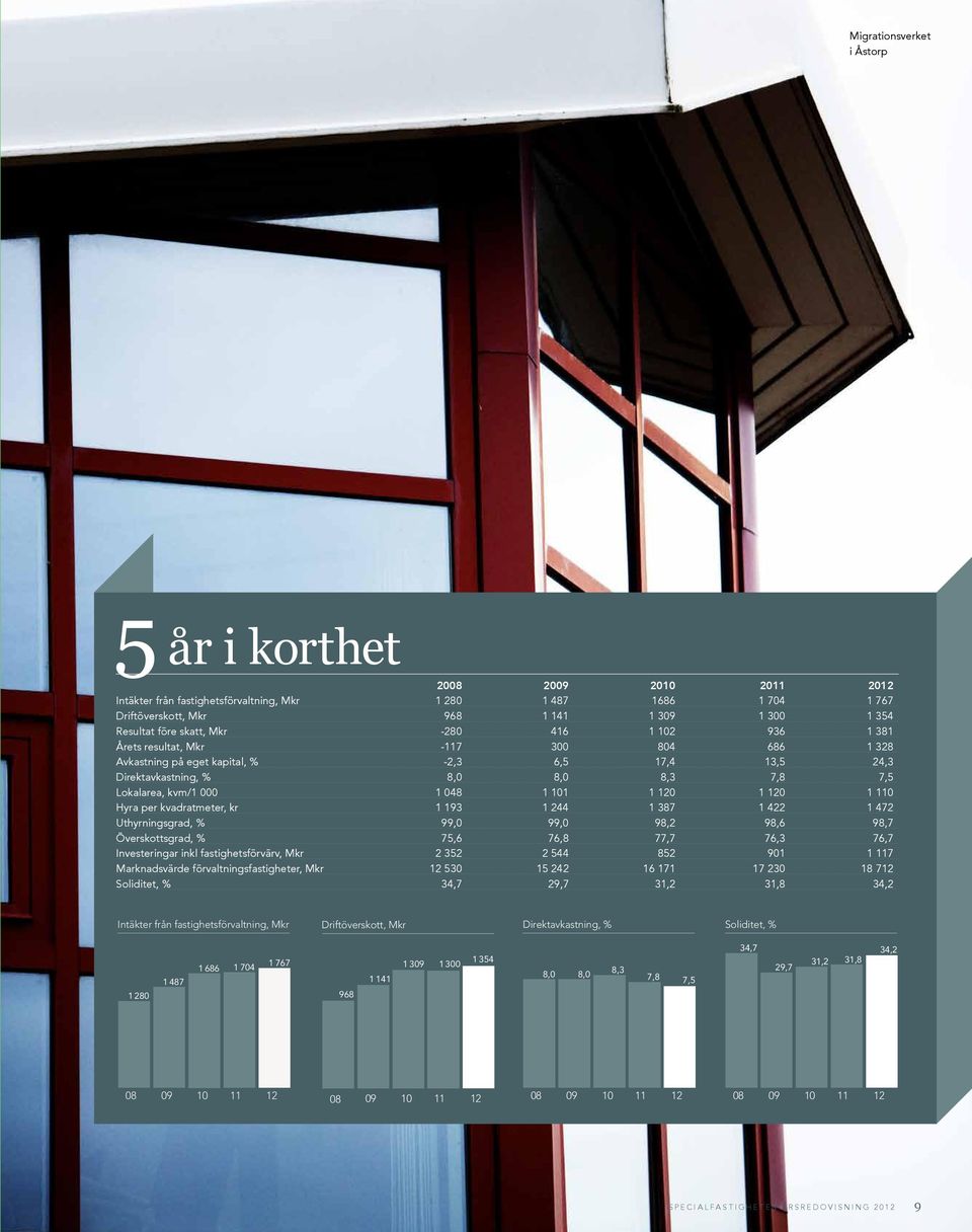 101 1 120 1 120 1 110 Hyra per kvadratmeter, kr 1 193 1 244 1 387 1 422 1 472 Uthyrningsgrad, % 99,0 99,0 98,2 98,6 98,7 Överskottsgrad, % 75,6 76,8 77,7 76,3 76,7 Investeringar inkl