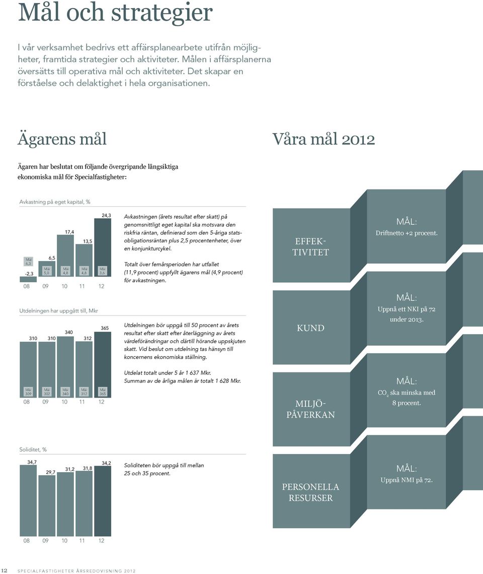 Ägarens mål Våra mål 2012 Ägaren har beslutat om följande övergripande långsiktiga ekonomiska mål för Special fastigheter: Avkastning på eget kapital, % Mål 6,3-2,3 Mål 5,0 6,5 17,4 Mål 4,8 13,5 Mål