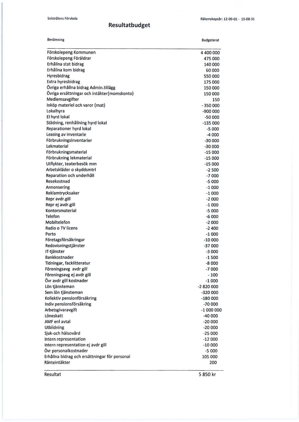 tillägg Övriga ersättningar och intäkter(momskonto) Medlemsavgifter Inköp materiel och varor (mat) Lokalhyra El hyrd lokal Städning, renhållning hyrd lokal Reparationer hyrd lokal leasing av