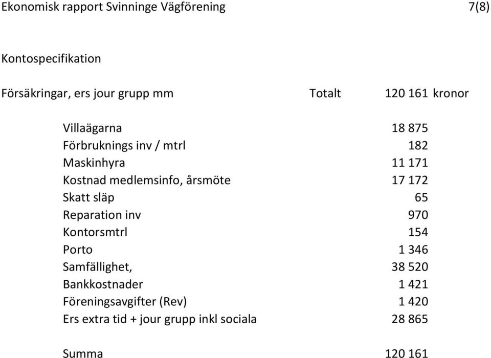 årsmöte 17 172 Skatt släp 65 Reparation inv 970 Kontorsmtrl 154 Porto 1 346 Samfällighet, 38 520