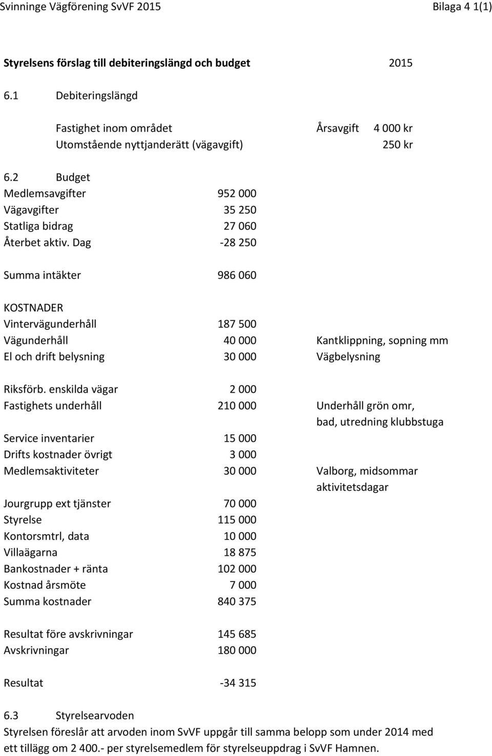 Dag 28 250 Summa intäkter 986 060 KOSTNADER Vintervägunderhåll 187 500 Vägunderhåll 40 000 Kantklippning, sopning mm El och drift belysning 30 000 Vägbelysning Riksförb.