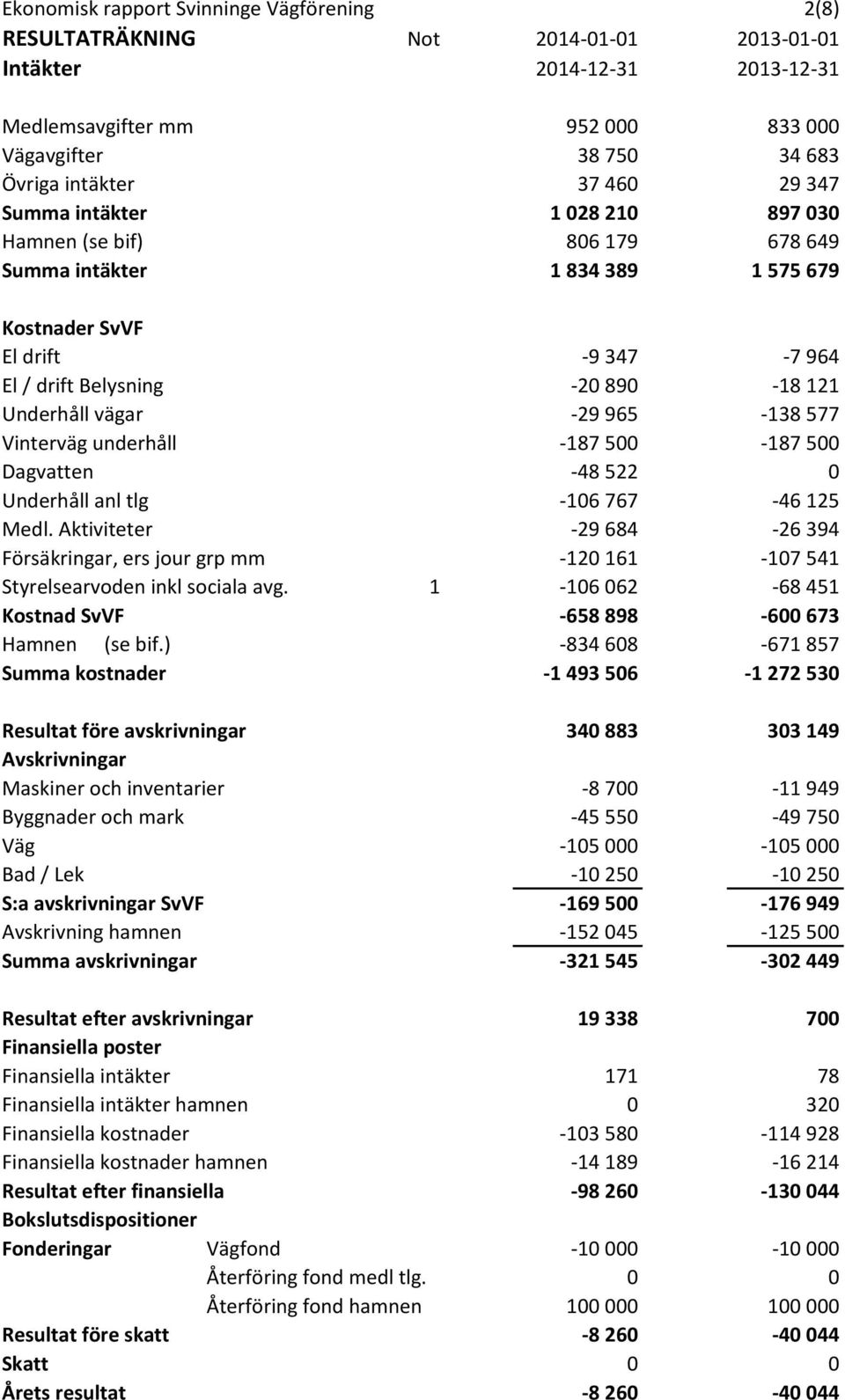 -29 965-138 577 Vinterväg underhåll -187 500-187 500 Dagvatten -48 522 0 Underhåll anl tlg -106 767-46 125 Medl.