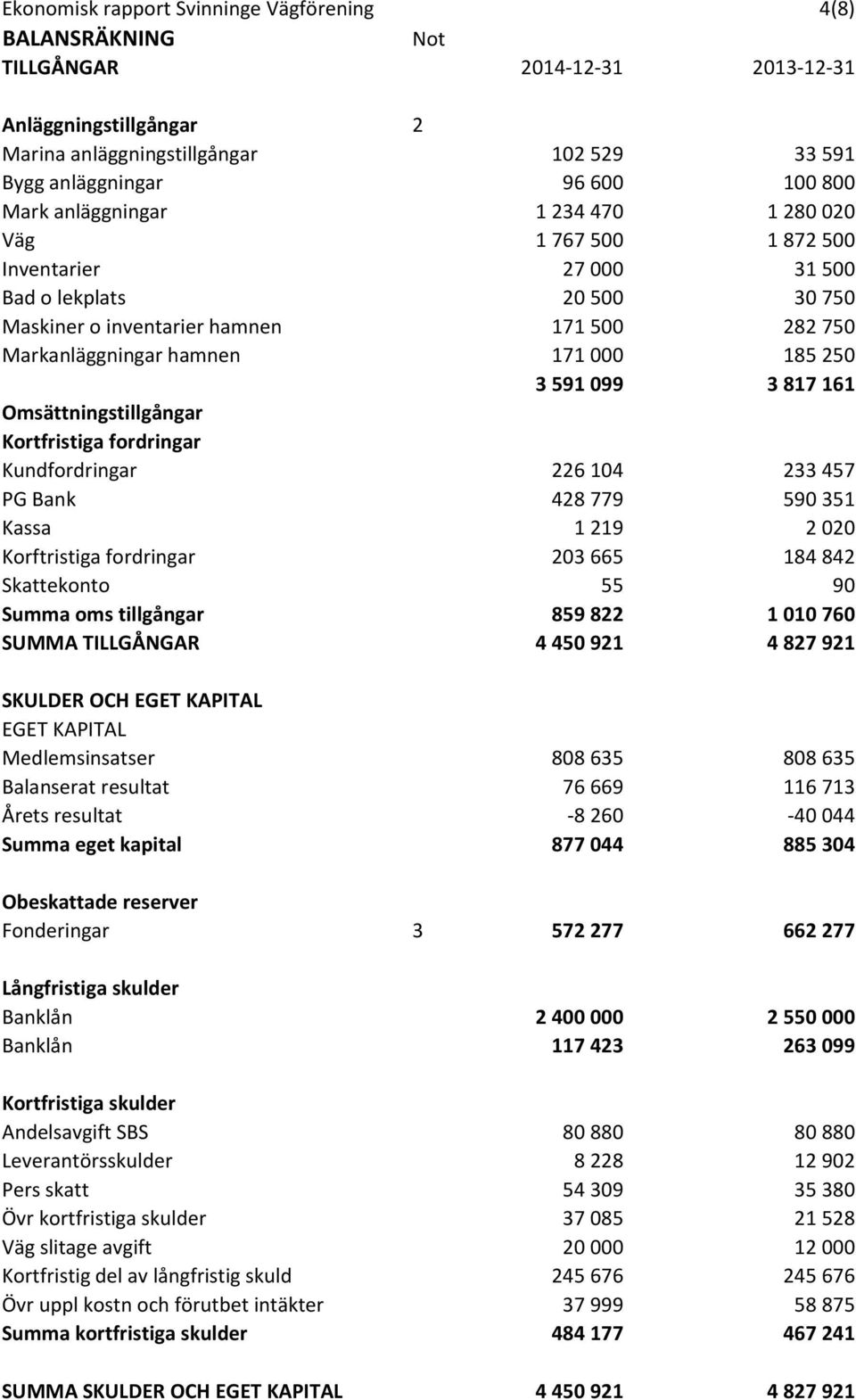 250 3 591 099 3 817 161 Omsättningstillgångar Kortfristiga fordringar Kundfordringar 226 104 233 457 PG Bank 428 779 590 351 Kassa 1 219 2 020 Korftristiga fordringar 203 665 184 842 Skattekonto 55