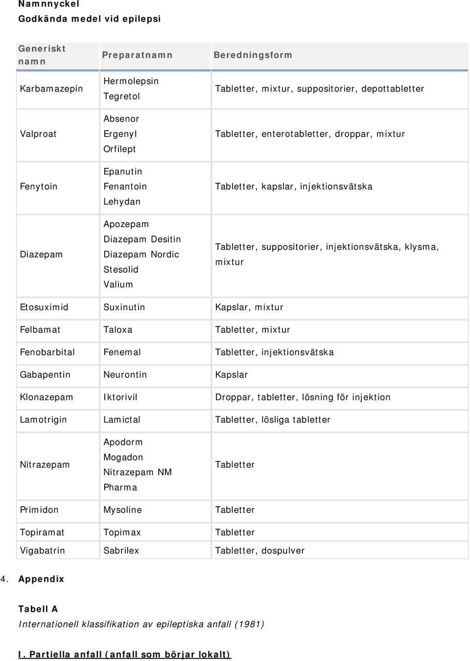 suppositorier, injektionsvätska, klysma, mixtur Etosuximid Suxinutin Kapslar, mixtur Felbamat Taloxa Tabletter, mixtur Fenobarbital Fenemal Tabletter, injektionsvätska Gabapentin Neurontin Kapslar