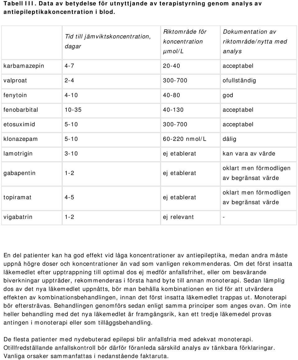 4-10 40-80 god fenobarbital 10-35 40-130 acceptabel etosuximid 5-10 300-700 acceptabel klonazepam 5-10 60-220 nmol/l dålig lamotrigin 3-10 ej etablerat kan vara av värde gabapentin 1-2 ej etablerat