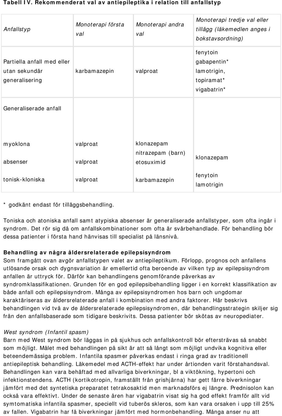 Partiella anfall med eller gabapentin* utan sekundär karbamazepin valproat lamotrigin, generalisering topiramat* vigabatrin* Generaliserade anfall myoklona valproat klonazepam absenser valproat