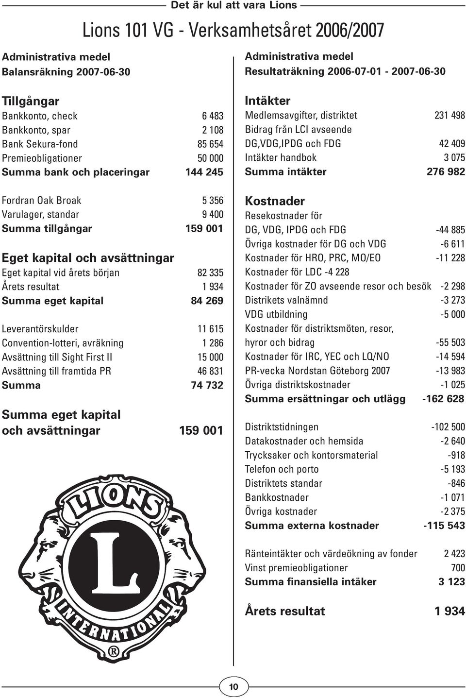 och avsättningar Eget kapital vid årets början 82 335 Årets resultat 1 934 Summa eget kapital 84 269 Leverantörskulder 11 615 Convention-lotteri, avräkning 1 286 Avsättning till Sight First II 15 000