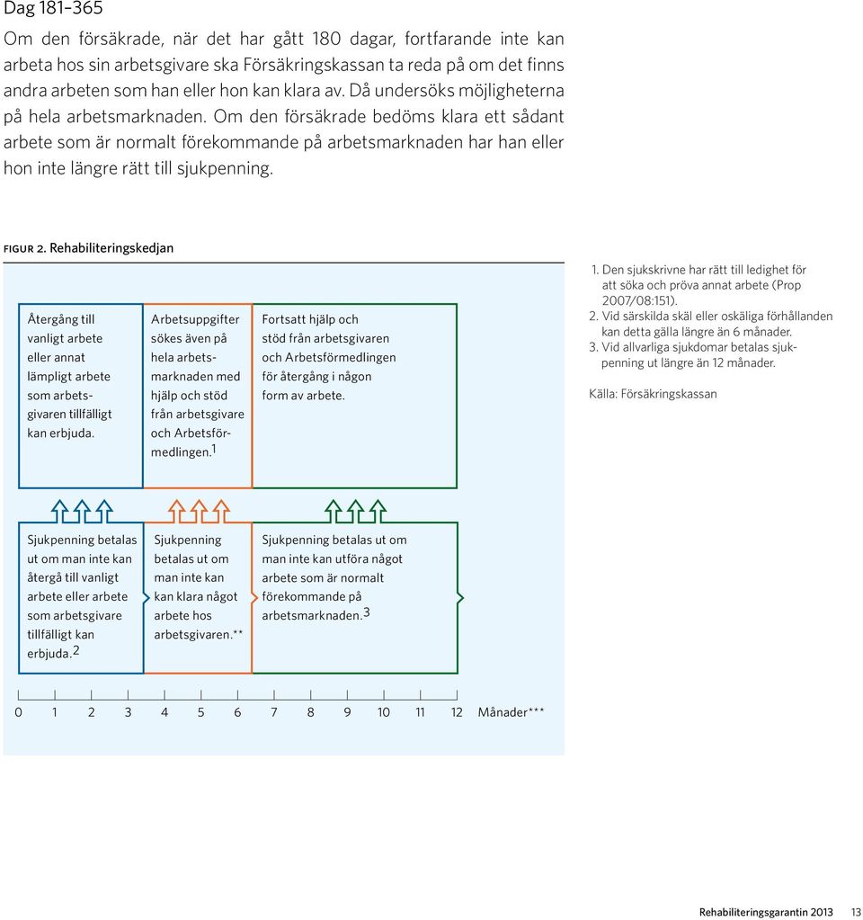 Om den försäkrade bedöms klara ett sådant a rbete som är normalt förekommande på arbetsmarknaden har han eller hon inte längre rätt till sjukpenning. figur 2.
