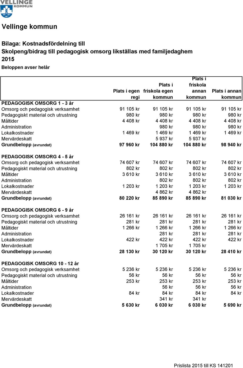 469 kr 1 469 kr 1 469 kr 1 469 kr Mervärdeskatt 5 937 kr 5 937 kr (avrundat) 97 960 kr 104 880 kr 104 880 kr 98 940 kr PEDAGOGISK OMSORG 4-5 år Omsorg och pedagogisk verksamhet 74 607 kr 74 607 kr 74