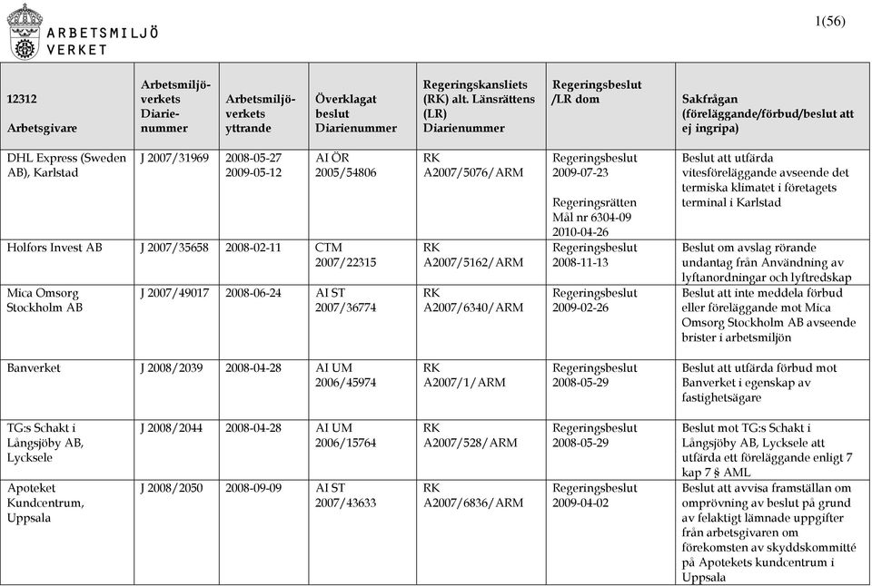 2007/35658 2008-02-11 CTM 2007/22315 Mica Omsorg AB J 2007/49017 2008-06-24 AI ST 2007/36774 A2007/5076/ARM A2007/5162/ARM A2007/6340/ARM 2009-07-23 Regeringsrätten Mål nr 6304-09 2010-04-26