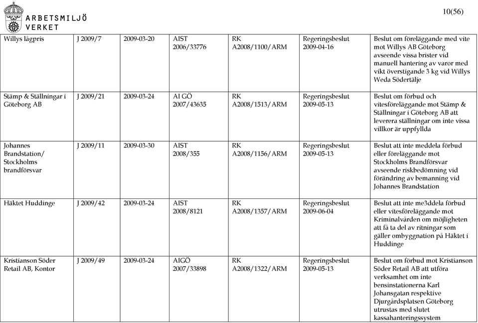 AB att leverera ställningar om inte vissa villkor är uppfyllda Johannes Brandstation/ s brandförsvar J 2009/11 2009-03-30 AIST 2008/355 A2008/1156/ARM 2009-05-13 eller föreläggande mot s Brandförsvar