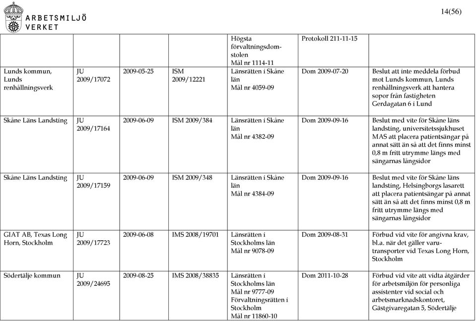 2009-09-16 Beslut med vite för Skåne läns landsting, universitetssjukhuset MAS att placera patientsängar på annat sätt än så att det finns minst 0,8 m fritt utrymme längs med sängarnas långsidor