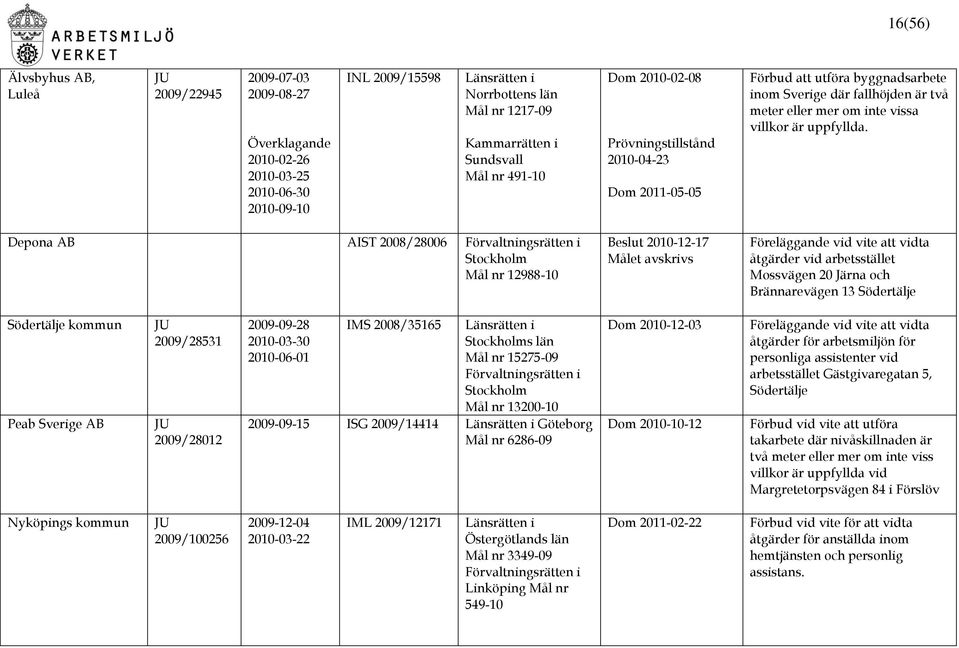 Depona AB AIST 2008/28006 Mål nr 12988-10 Beslut 2010-12-17 Målet avskrivs åtgärder vid arbetsstället Mossvägen 20 Järna och Brännarevägen 13 Södertälje Södertälje kommun Peab Sverige AB 2009/28531
