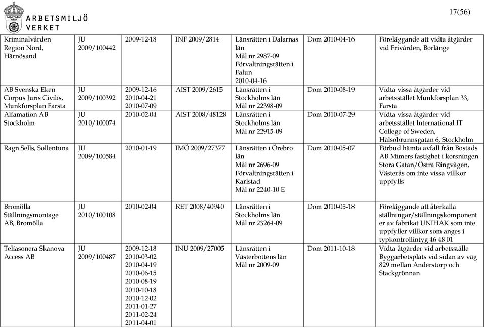 län Mål nr 22915-09 2010-01-19 IMÖ 2009/27377 Länsrätten i Örebro län Mål nr 2696-09 Karlstad Mål nr 2240-10 E Dom 2010-04-16 Dom 2010-08-19 Dom 2010-07-29 Dom 2010-05-07 Föreläggande att vidta