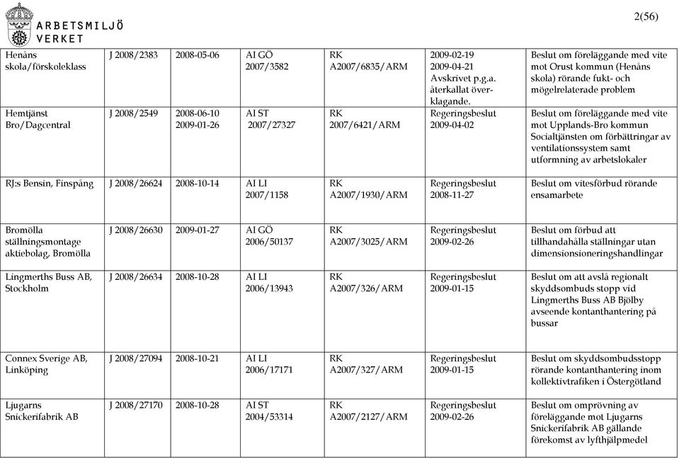 2009-04-02 Beslut om föreläggande med vite mot Orust kommun (Henåns skola) rörande fukt- och mögelrelaterade problem Beslut om föreläggande med vite mot Upplands-Bro kommun Socialtjänsten om