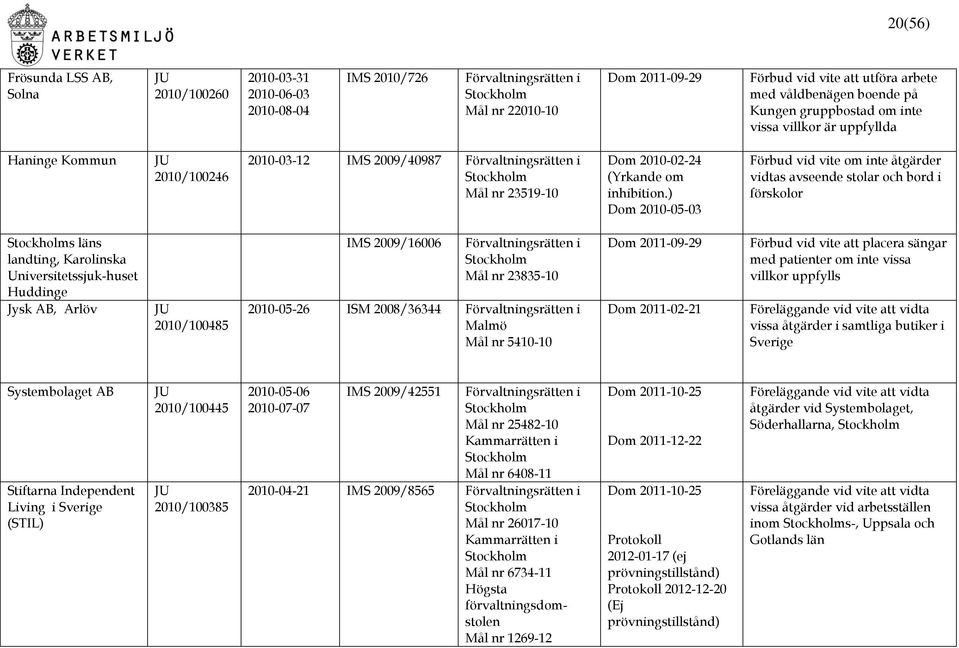 ) Dom 2010-05-03 Förbud vid vite om inte åtgärder vidtas avseende stolar och bord i förskolor s läns landting, Karolinska Universitetssjuk-huset Huddinge Jysk AB, Arlöv 2010/100485 IMS 2009/16006 Mål