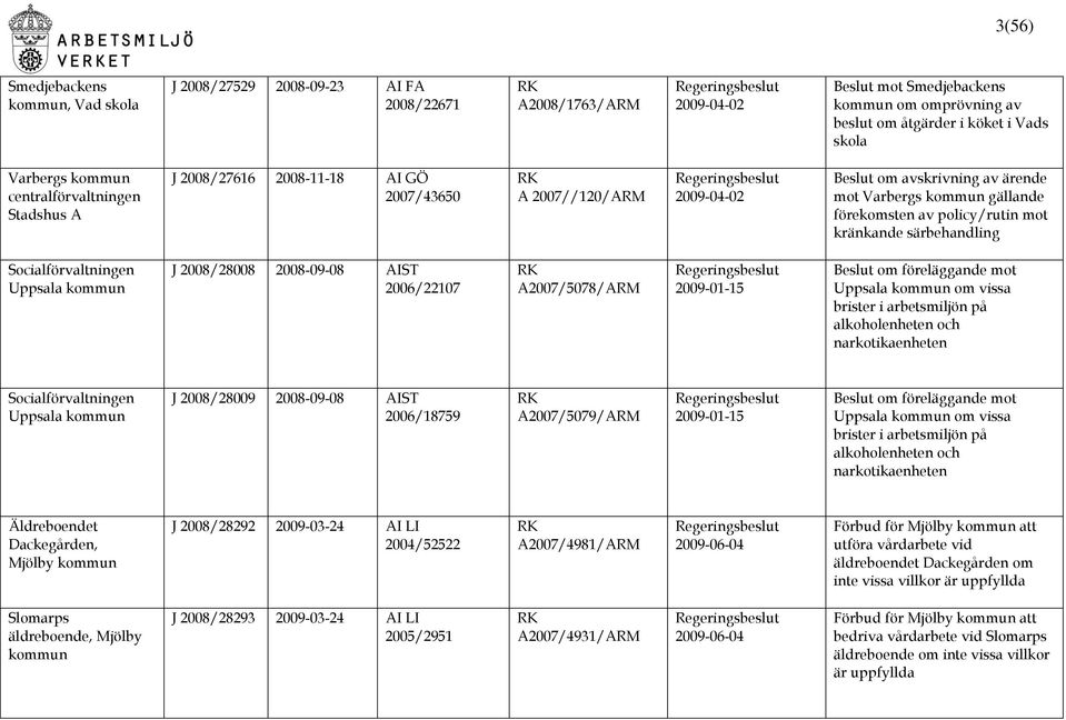 policy/rutin mot kränkande särbehandling Socialförvaltningen Uppsala kommun J 2008/28008 2008-09-08 AIST 2006/22107 A2007/5078/ARM 2009-01-15 Beslut om föreläggande mot Uppsala kommun om vissa