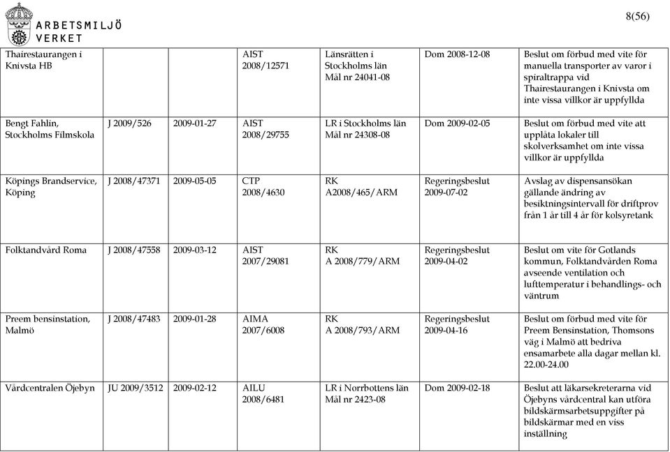 skolverksamhet om inte vissa villkor är uppfyllda Köpings Brandservice, Köping J 2008/47371 2009-05-05 CTP 2008/4630 A2008/465/ARM 2009-07-02 Avslag av dispensansökan gällande ändring av