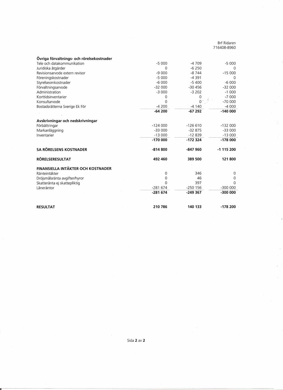 -4200-4140 -4000 -------- -64200-67292 -140000 Avskrivningar och nedskrivningar Förbättringar -124000-126610 -132 000 Markanläggning -33000-32 875-33000 Inventarier -13000-12839 -13 000 -------