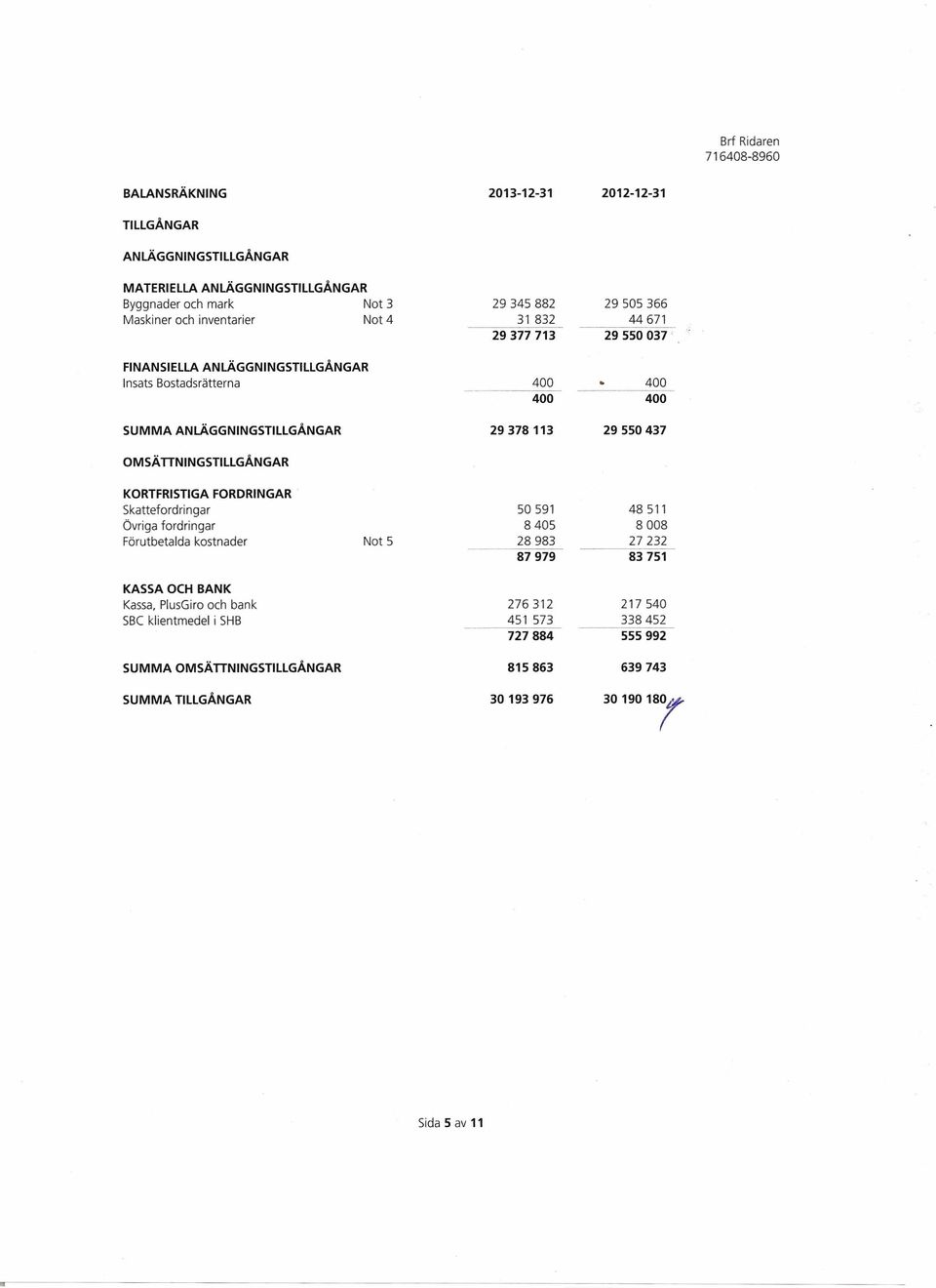 OMSÄTTNINGSTILLGÅNGAR KORTFRISTIGA FORDRINGAR Skattefordringar 50591 48511 Övriga fordringar 8405 8008 Förutbetalda kostnader Not 5 28983 27 232 87979 83751 KASSA OCH BANK