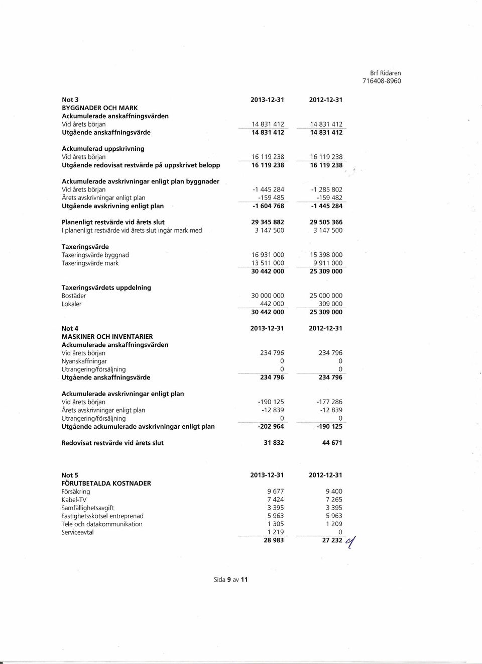 Utgående avskrivning enligt plan Planenligt restvärde vid årets slut I planenligt restvärde vid årets slut ingår mark med -1445284-1285802 -159485-159482 -1604768-1445284 29345882 29505366 3147500 3