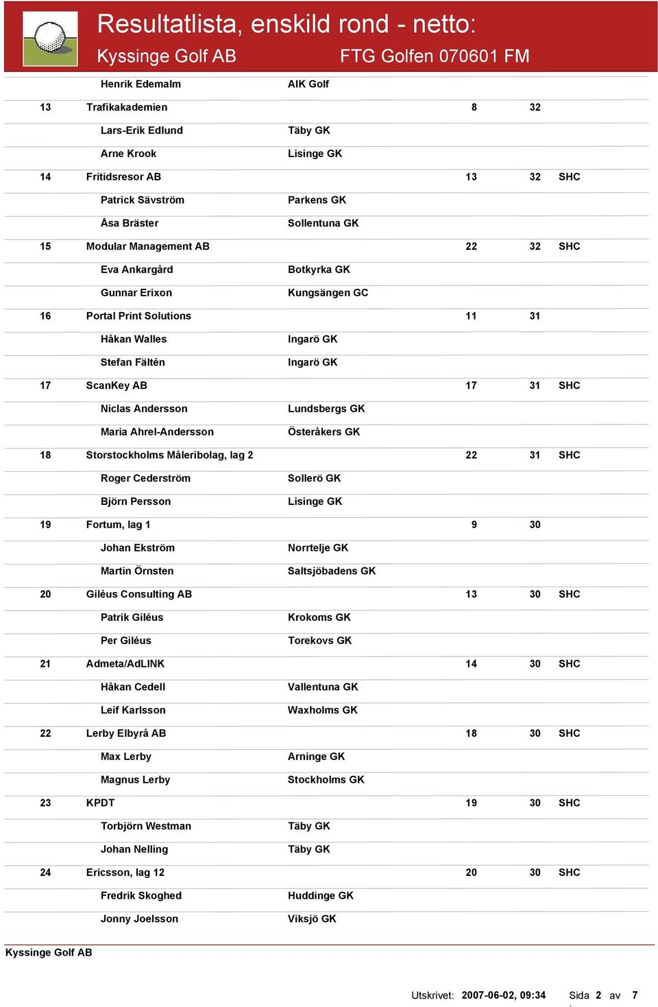 Ahrel-Andersson Lundsbergs GK 18 Storstockholms Måleribolag, lag 2 22 31 SHC Roger Cederström Björn Persson Sollerö GK Lisinge GK 19 Fortum, lag 1 9 30 Johan Ekström Martin Örnsten Norrtelje GK