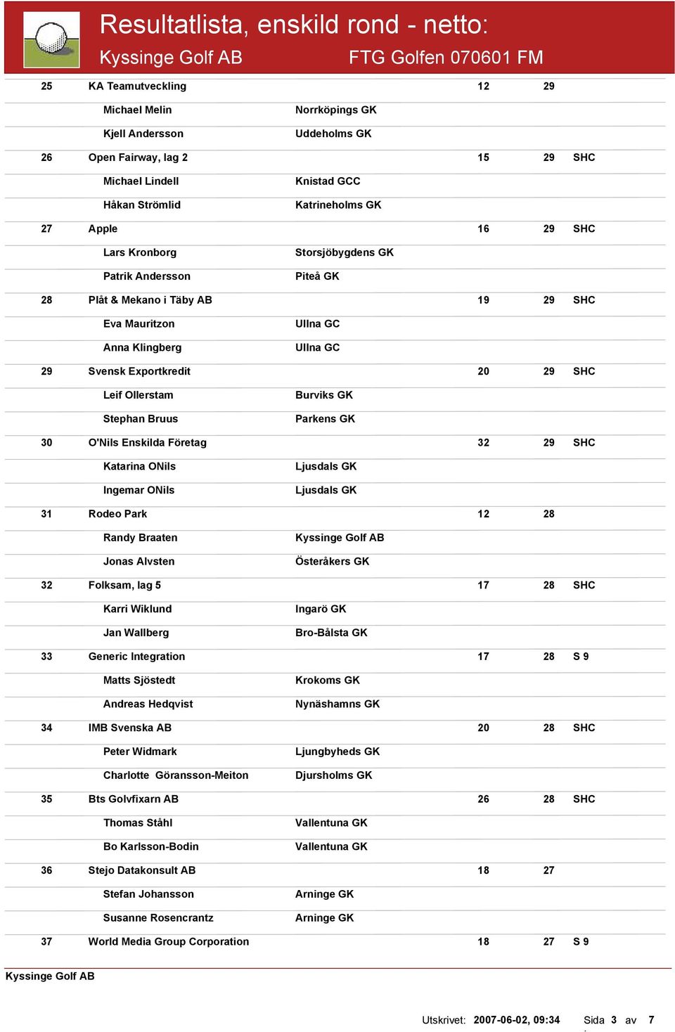 20 29 SHC Leif Ollerstam Stephan Bruus Burviks GK 30 O'Nils Enskilda Företag 32 29 SHC Katarina ONils Ingemar ONils Ljusdals GK Ljusdals GK 31 Rodeo Park 12 28 Randy Braaten Jonas Alvsten 32 Folksam,