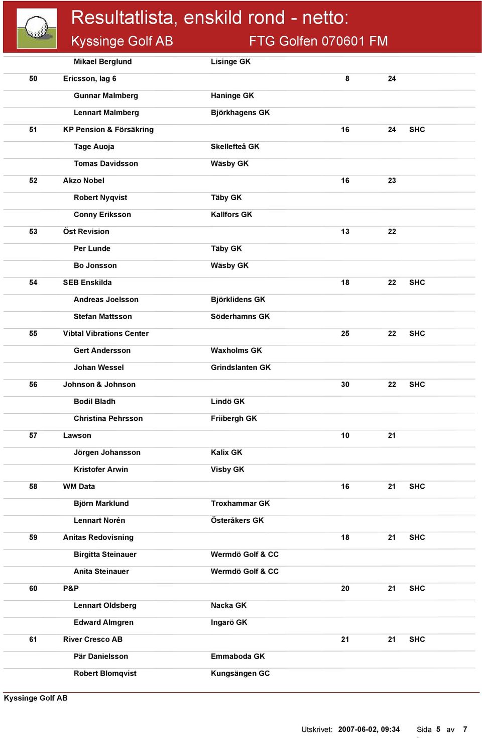 Mattsson Björklidens GK Söderhamns GK 55 Vibtal Vibrations Center 25 22 SHC Gert Andersson Johan Wessel Waxholms GK Grindslanten GK 56 Johnson & Johnson 30 22 SHC Bodil Bladh Christina Pehrsson Lindö