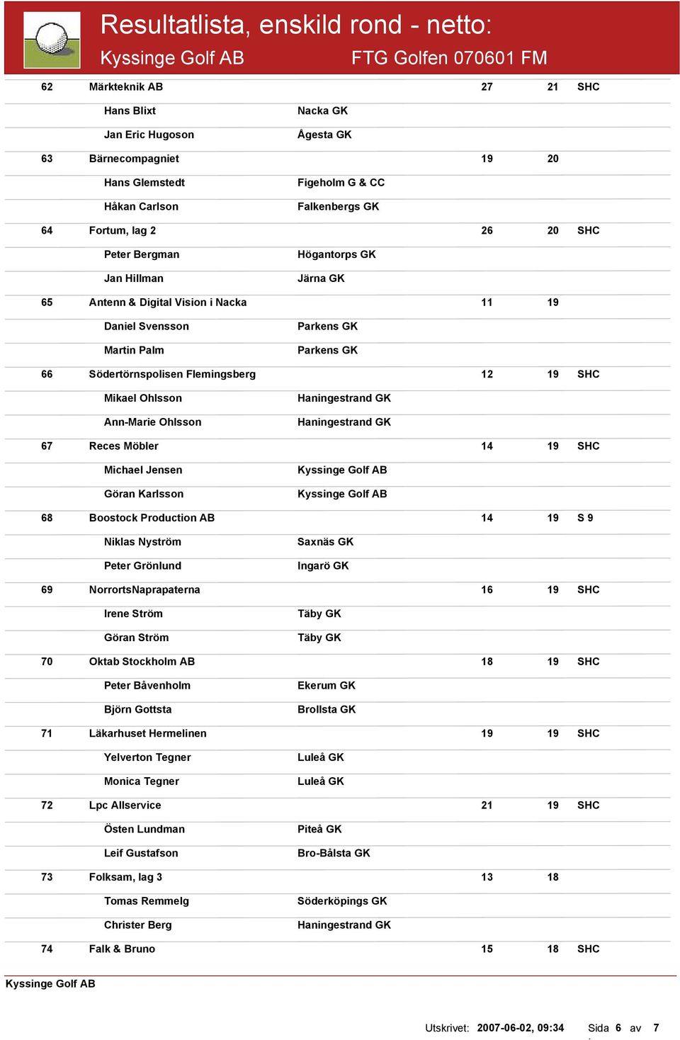 Ohlsson Ann-Marie Ohlsson Haningestrand GK Haningestrand GK 67 Reces Möbler 14 19 SHC Michael Jensen Göran Karlsson 68 Boostock Production AB 14 19 S 9 Niklas Nyström Peter Grönlund Saxnäs GK 69