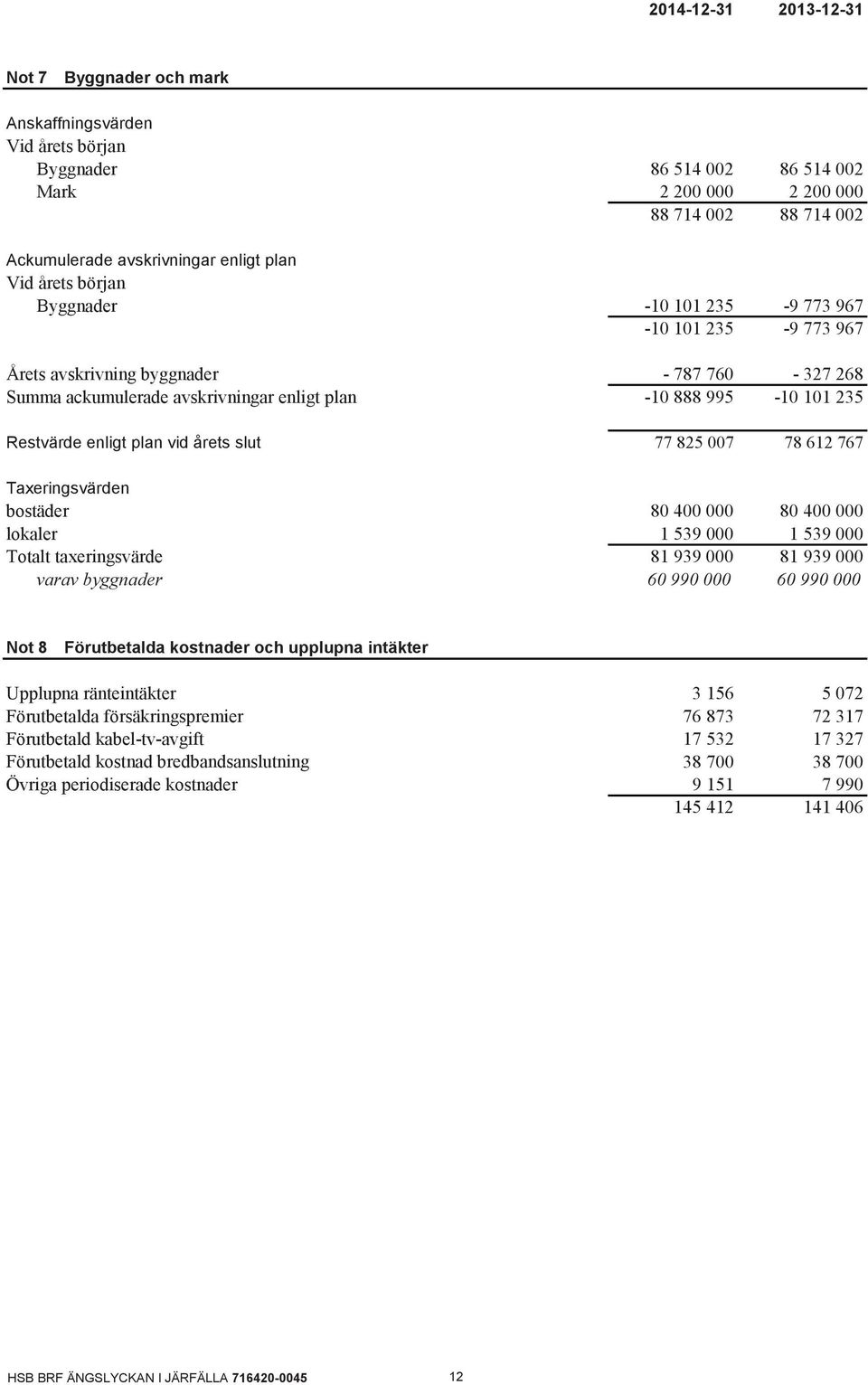 Anskaffningsvärden Vid årets början Byggnader Mark Ackumulerade avskrivningar enligt plan Vid årets början Byggnader Årets avskrivning byggnader Summa ackumulerade avskrivningar enligt plan Restvärde