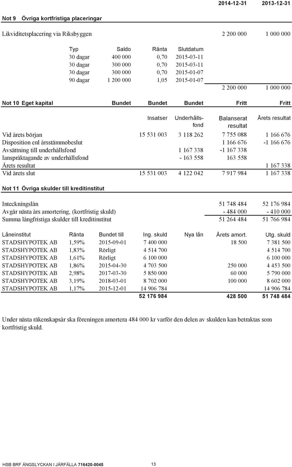 underhållsfond Ianspråktagande av underhållsfond Årets resultat Vid årets slut Bundet Bundet Fritt Fritt Insatser Underhållsfond Balanserat resultat Årets resultat 15 531 003 3 118 262 1 166 676-1