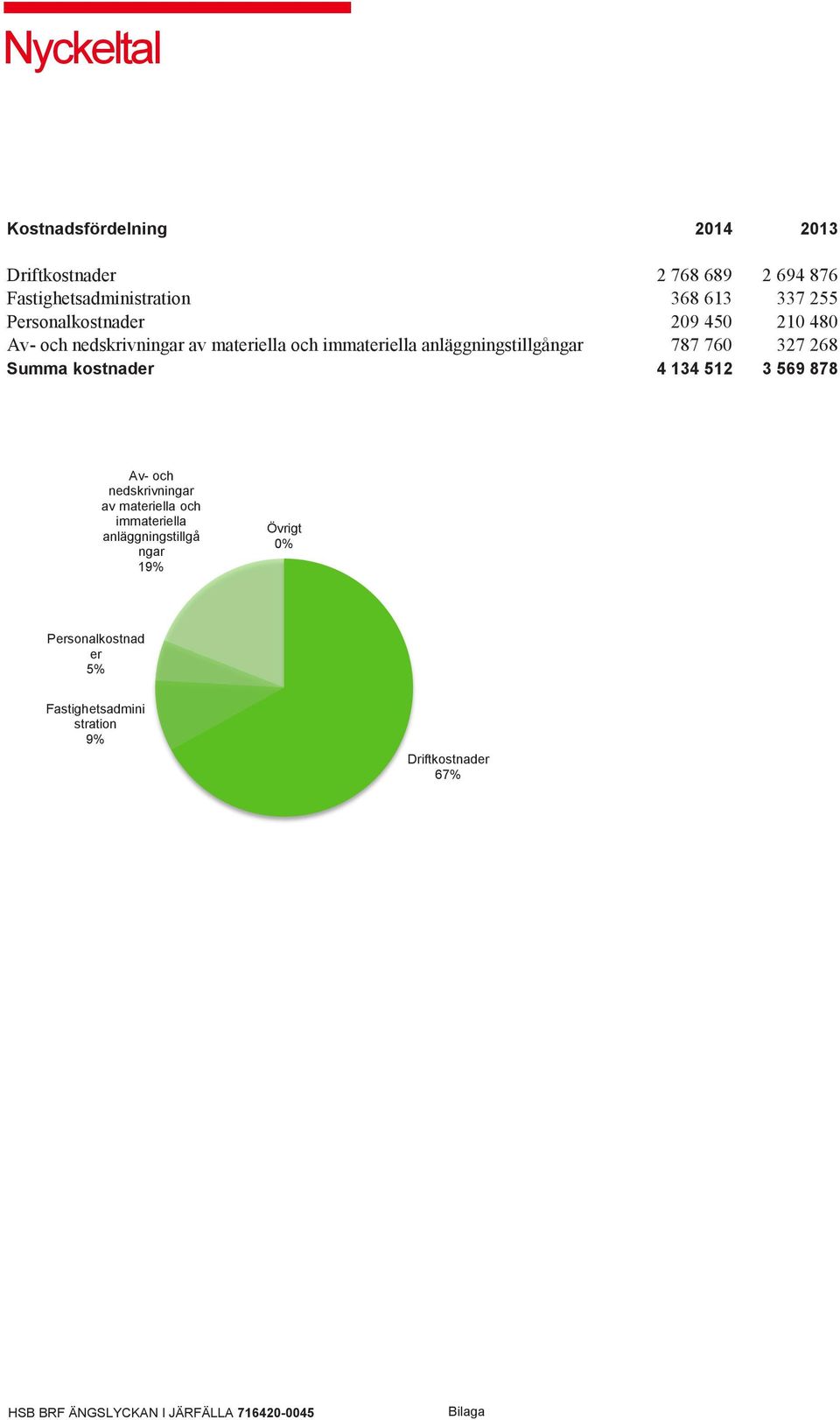 876 337 255 210 480 327 268 Summa kostnader 4 134 512 3 569 878 Av- och nedskrivningar av materiella och